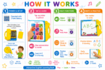 Interactive English Learning Book for Kids – Talking Educational Activity Book with Sound, Writing Board & Early Learning Activities (3+ Years) - Image 4